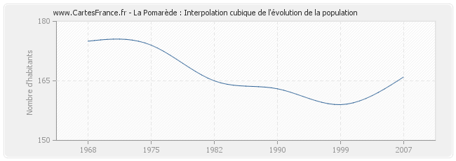 La Pomarède : Interpolation cubique de l'évolution de la population